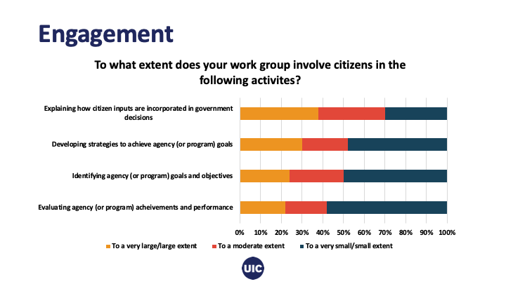 Bar chart of engagement responses: To what extent does your work group involve citizens in the following activities?
